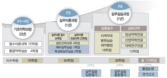아주대학교 약학대학 단계별 교육과정